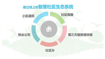 廣州智慧社區(qū)中的物聯(lián)網(wǎng)技術(shù) 應用服務與問題解決方案