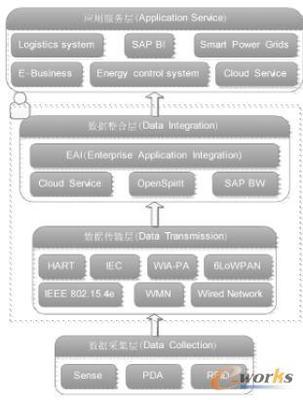 工業(yè)物聯(lián)網(wǎng)研究概述-拓步ERP|ERP系統(tǒng)|ERP軟件|免費(fèi)ERP系統(tǒng)軟件|免費(fèi)進(jìn)銷(xiāo)存軟件|生產(chǎn)管理軟件|文檔管理軟件|倉(cāng)庫(kù)管理軟件|免費(fèi)下載-深圳拓步軟件公司