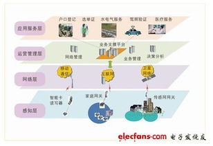 物聯(lián)網(wǎng)實現(xiàn)電子身份識別 開啟智能化身份管理新時代
