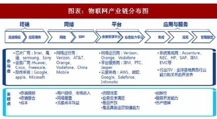 2018年中國物聯(lián)網(wǎng)產(chǎn)業(yè)細分領(lǐng)域發(fā)展機遇分析及市場規(guī)模預(yù)測