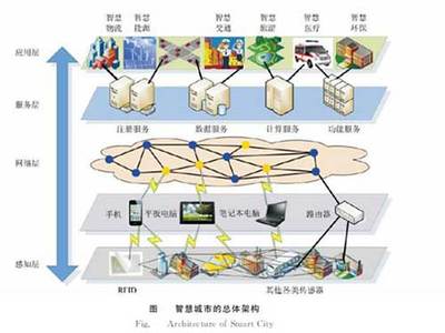 物聯(lián)網(wǎng)應(yīng)用服務(wù) 驅(qū)動智慧城市建設(shè)的核心引擎